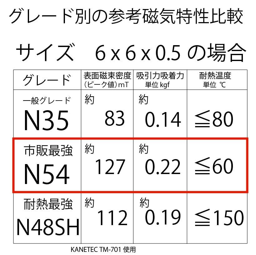 【市販最高グレード】N54 【防錆】強力ネオジム磁石 6mm×6mm×0.5mm, (寸法公差±0.05) 特殊4層メッキ DIY 小型 丸型 工業用 キッチン 浴室 室外 事務所 多用途 KYOKEI (10)